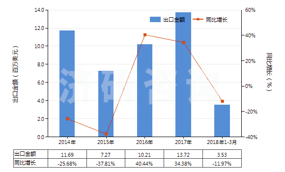 2014-2018年3月中國(guó)氨芐青霉素鹽(HS29411019)出口總額及增速統(tǒng)計(jì)